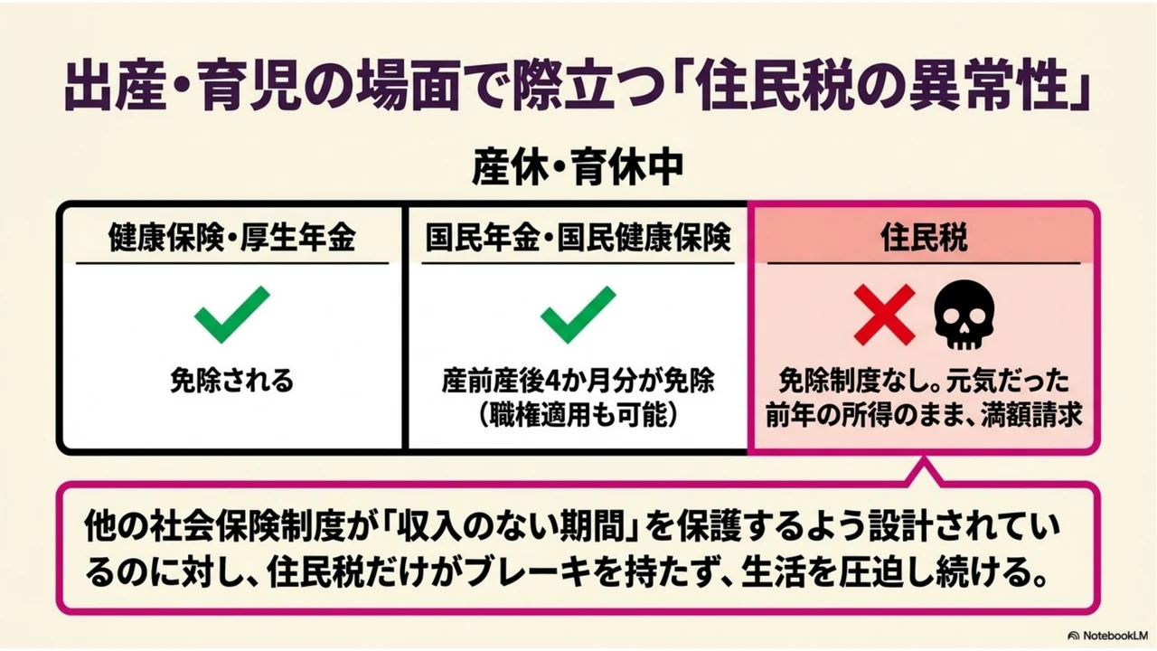 スライド6：産休・育休中、健康保険や年金は免除されるのに住民税だけは免除制度がなく前年所得のまま満額請求される比較