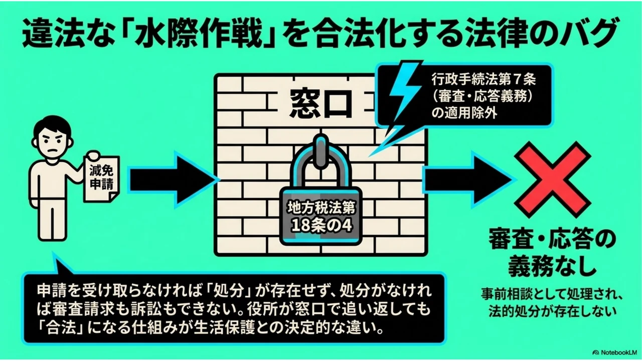 スライド7：地方税法第18条の4により行政手続法の審査・応答義務が適用除外となり、窓口での門前払いが合法化される仕組みの図解