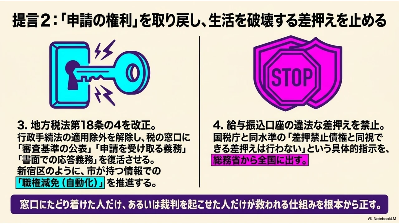 スライド13：提言2。地方税法第18条の4を改正して申請の権利を取り戻し、給与振込口座の違法な差押えを総務省の具体的指示で止める