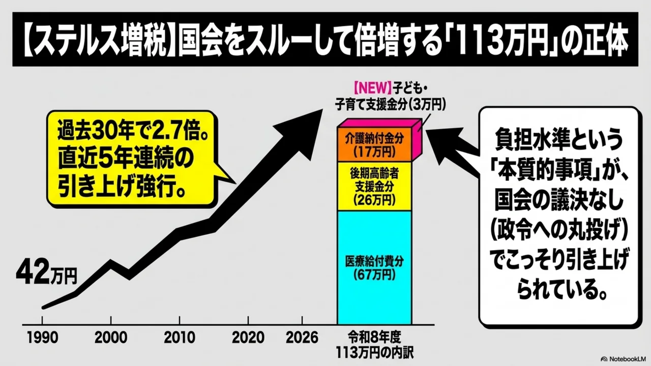 スライド 4/15. ステルス増税。国会をスルーして倍増する「113万円」の正体。