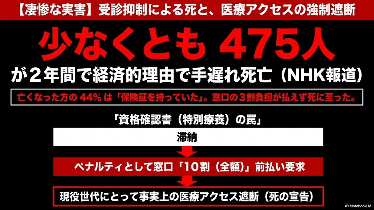 スライド 9/15. 凄惨な実害。受診抑制による死と、医療アクセスの強制遮断。