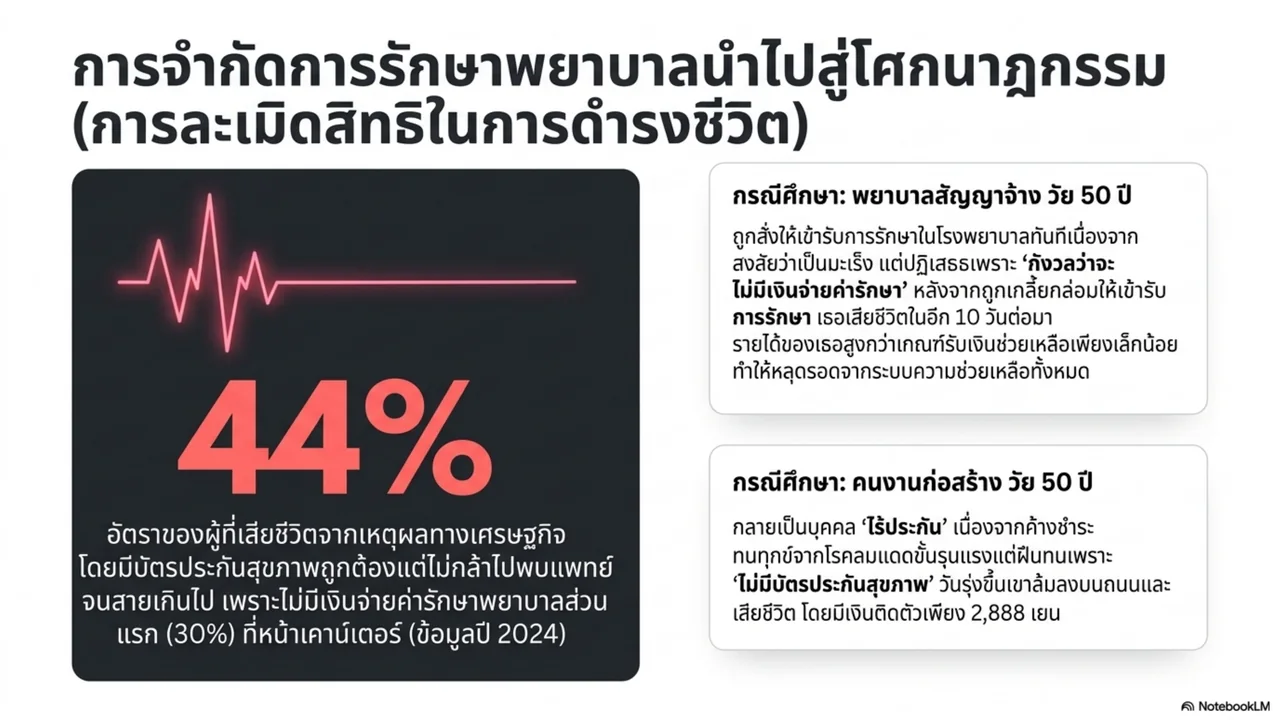 สไลด์ที่ 8 จาก 15. การจำกัดการรักษาพยาบาลนำไปสู่โศกนาฏกรรม การละเมิดสิทธิในการดำรงชีวิต