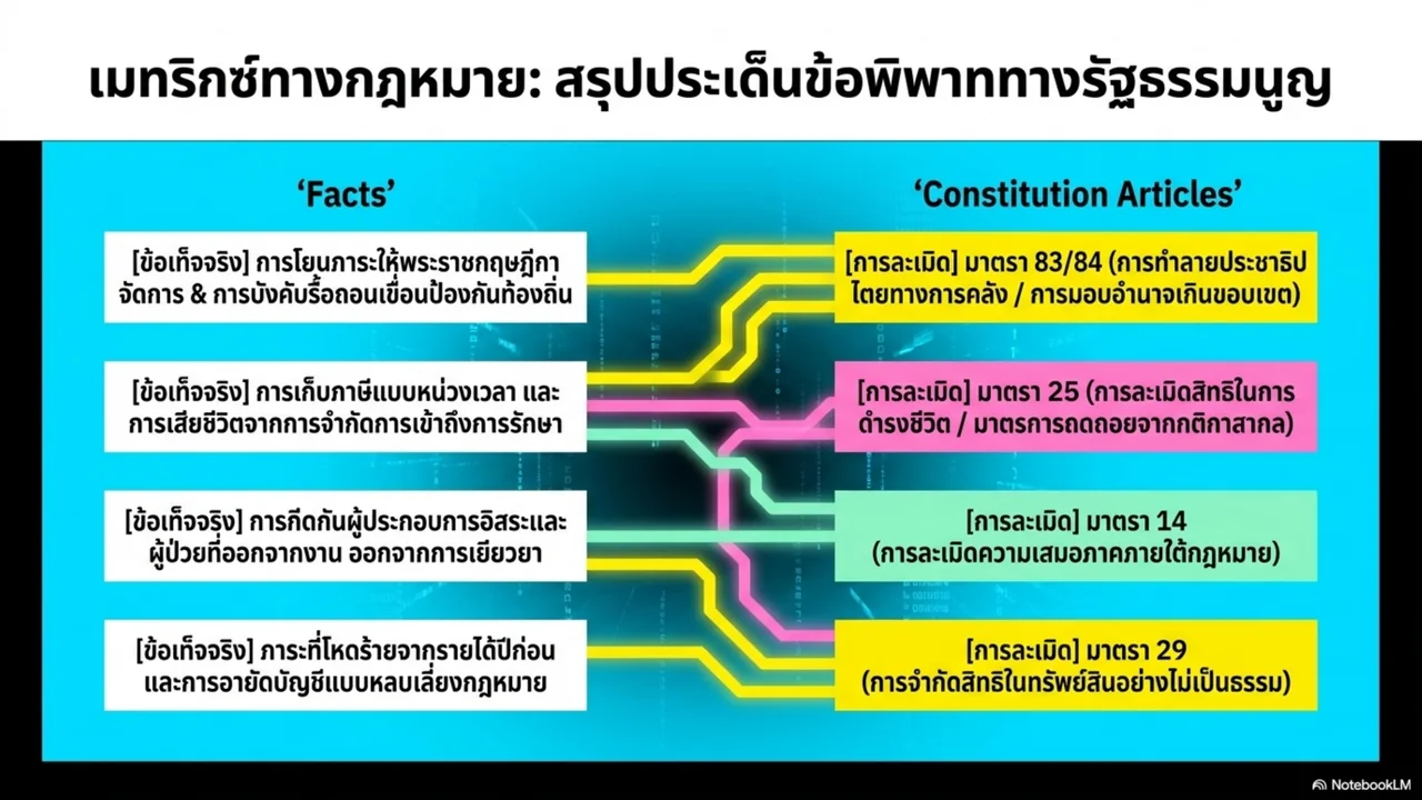 สไลด์ที่ 11 จาก 15. เมทริกซ์ทางกฎหมาย สรุปประเด็นข้อพิพาททางรัฐธรรมนูญ