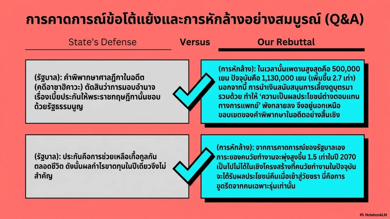 สไลด์ที่ 12 จาก 15. การคาดการณ์ข้อโต้แย้งและการหักล้าง